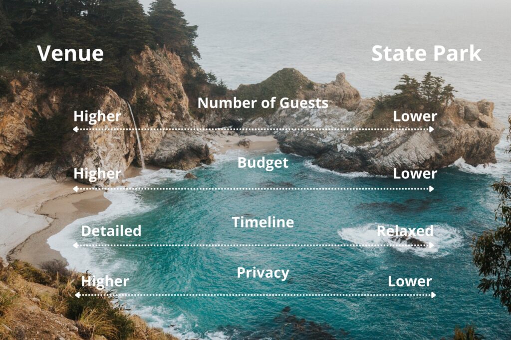 Graphic comparing Venues and State Parks as Big Sur elopement locations